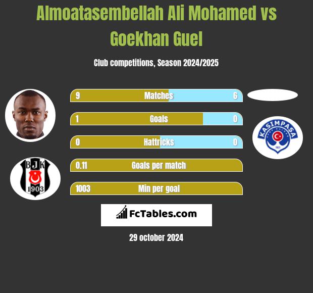 Almoatasembellah Ali Mohamed vs Goekhan Guel h2h player stats