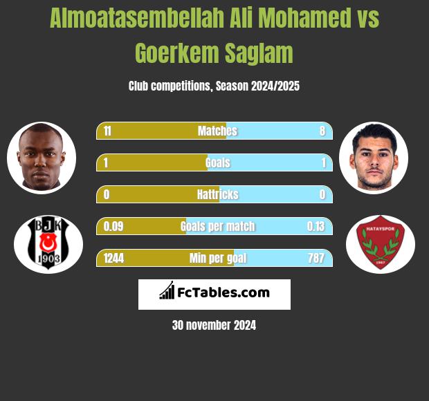 Almoatasembellah Ali Mohamed vs Goerkem Saglam h2h player stats