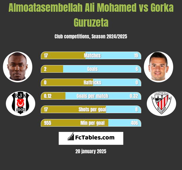 Almoatasembellah Ali Mohamed vs Gorka Guruzeta h2h player stats