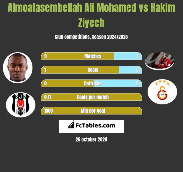 Almoatasembellah Ali Mohamed vs Hakim Ziyech h2h player stats