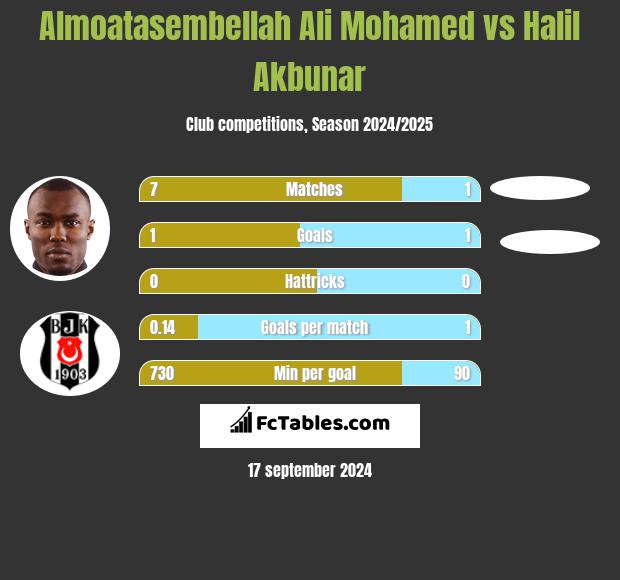 Almoatasembellah Ali Mohamed vs Halil Akbunar h2h player stats