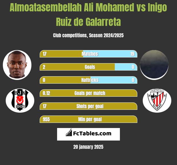 Almoatasembellah Ali Mohamed vs Inigo Ruiz de Galarreta h2h player stats