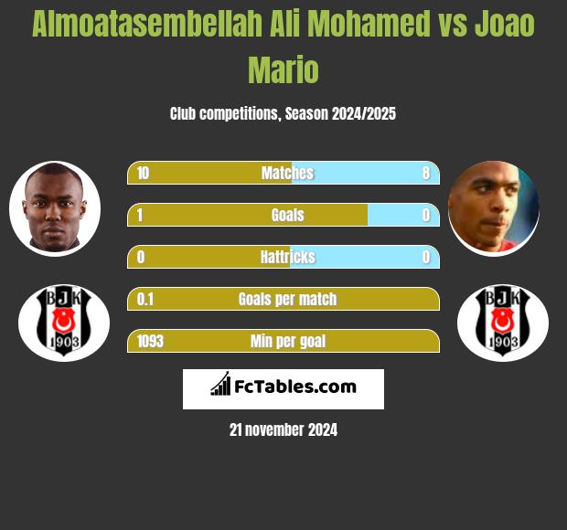 Almoatasembellah Ali Mohamed vs Joao Mario h2h player stats