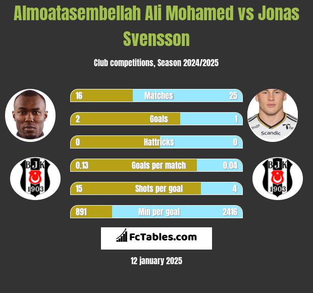 Almoatasembellah Ali Mohamed vs Jonas Svensson h2h player stats