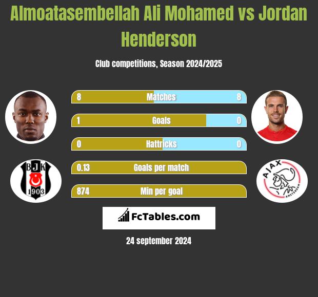 Almoatasembellah Ali Mohamed vs Jordan Henderson h2h player stats