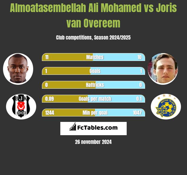 Almoatasembellah Ali Mohamed vs Joris van Overeem h2h player stats