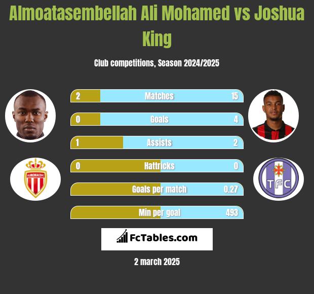 Almoatasembellah Ali Mohamed vs Joshua King h2h player stats