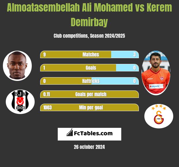 Almoatasembellah Ali Mohamed vs Kerem Demirbay h2h player stats