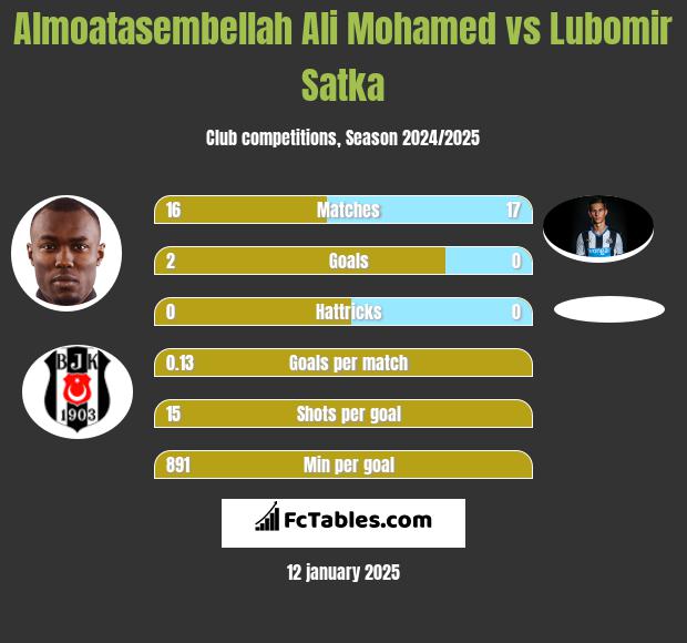 Almoatasembellah Ali Mohamed vs Lubomir Satka h2h player stats