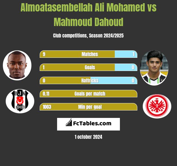 Almoatasembellah Ali Mohamed vs Mahmoud Dahoud h2h player stats