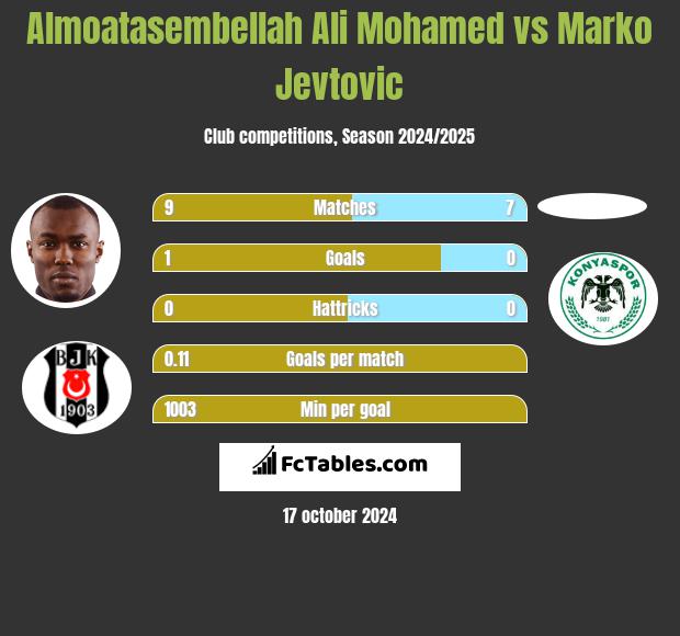 Almoatasembellah Ali Mohamed vs Marko Jevtović h2h player stats