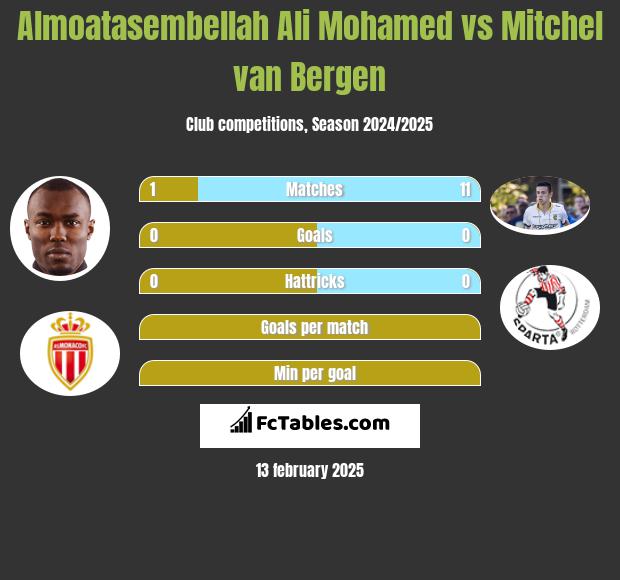 Almoatasembellah Ali Mohamed vs Mitchel van Bergen h2h player stats