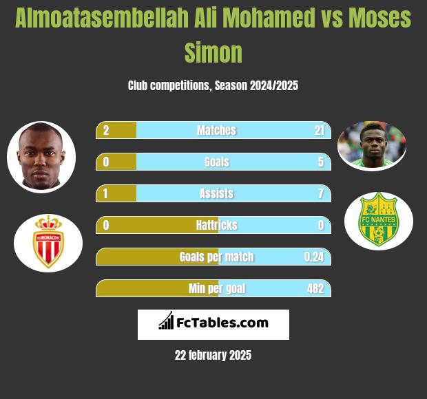 Almoatasembellah Ali Mohamed vs Moses Simon h2h player stats