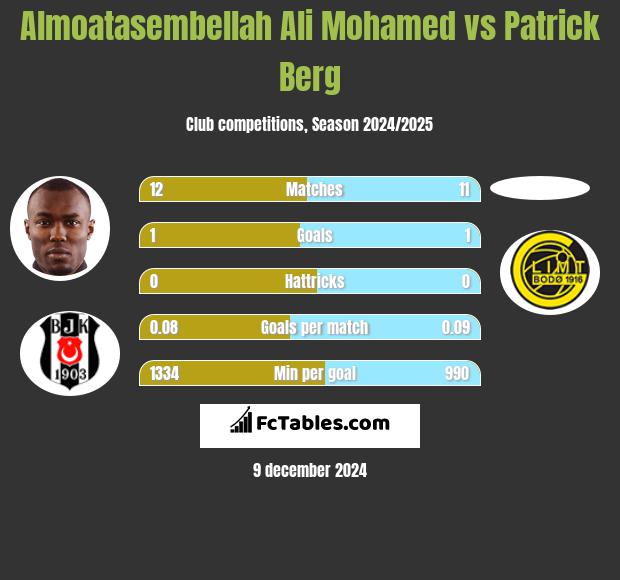 Almoatasembellah Ali Mohamed vs Patrick Berg h2h player stats