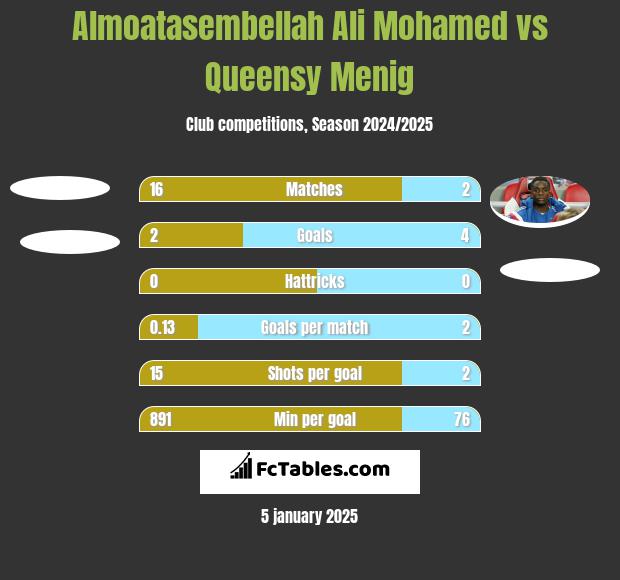 Almoatasembellah Ali Mohamed vs Queensy Menig h2h player stats