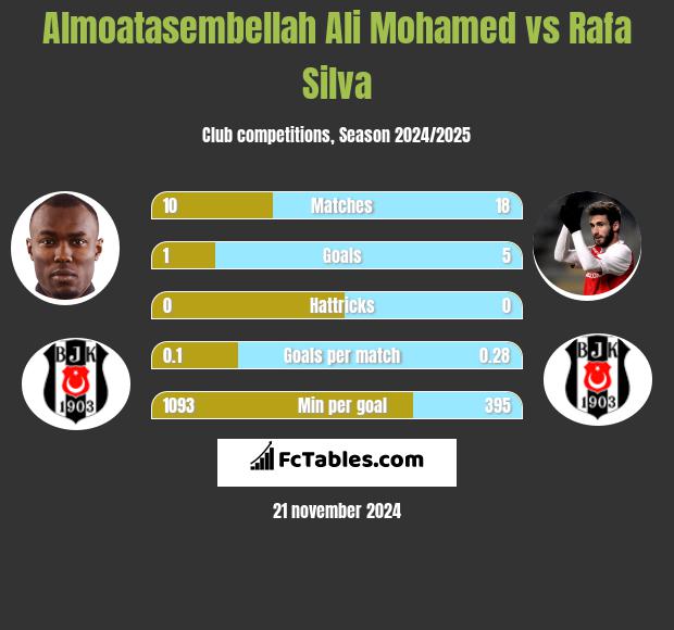 Almoatasembellah Ali Mohamed vs Rafa Silva h2h player stats