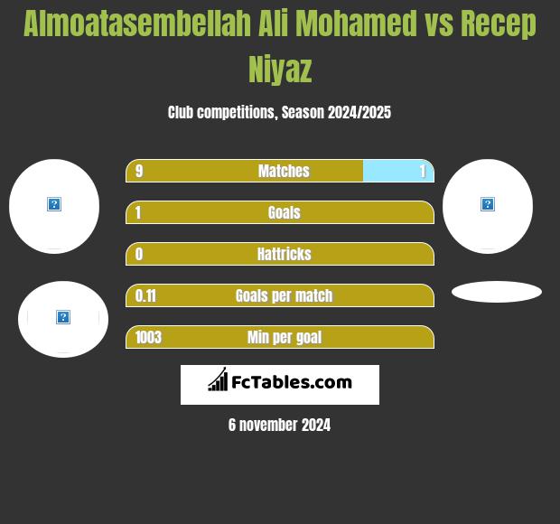 Almoatasembellah Ali Mohamed vs Recep Niyaz h2h player stats