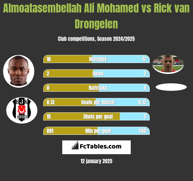 Almoatasembellah Ali Mohamed vs Rick van Drongelen h2h player stats