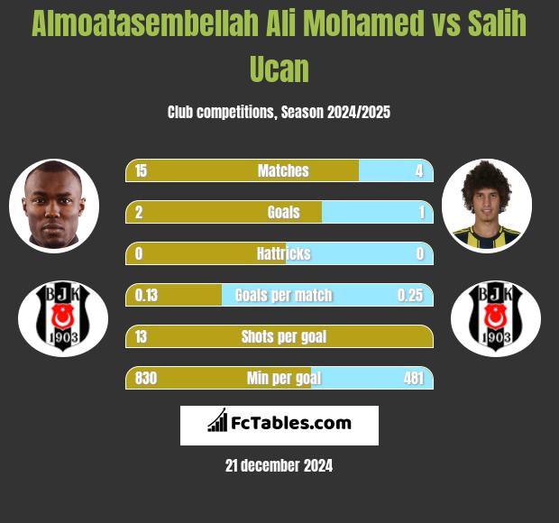 Almoatasembellah Ali Mohamed vs Salih Ucan h2h player stats