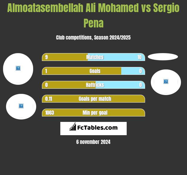 Almoatasembellah Ali Mohamed vs Sergio Pena h2h player stats