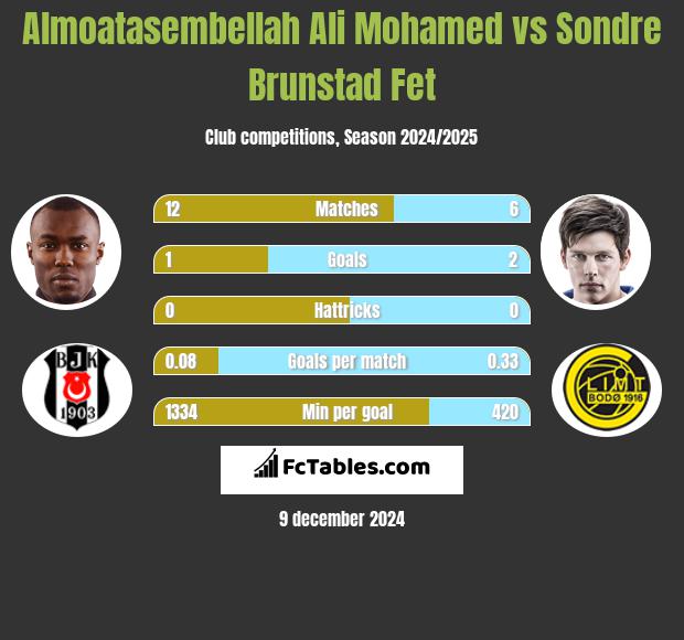 Almoatasembellah Ali Mohamed vs Sondre Brunstad Fet h2h player stats