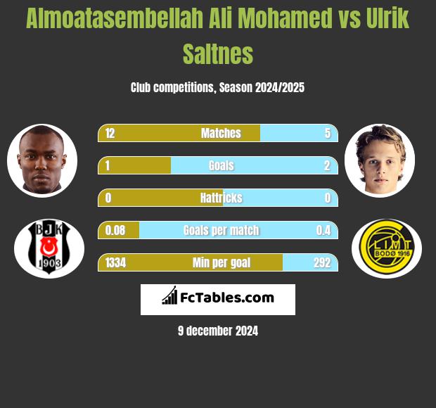 Almoatasembellah Ali Mohamed vs Ulrik Saltnes h2h player stats