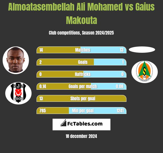 Almoatasembellah Ali Mohamed vs Gaius Makouta h2h player stats