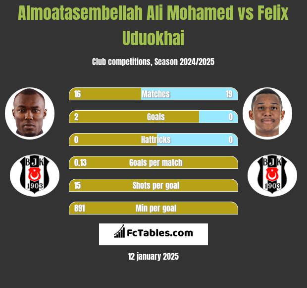 Almoatasembellah Ali Mohamed vs Felix Uduokhai h2h player stats