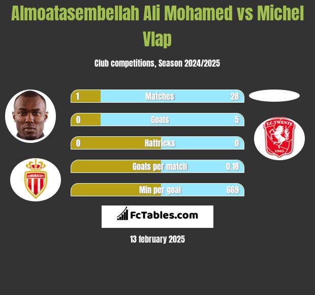 Almoatasembellah Ali Mohamed vs Michel Vlap h2h player stats