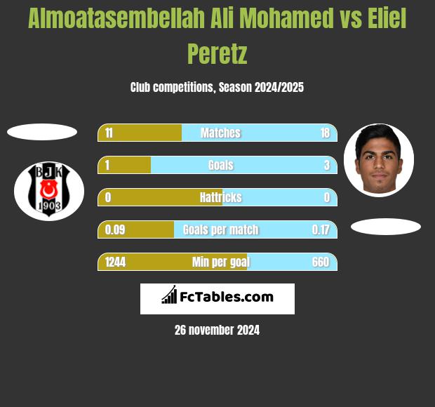 Almoatasembellah Ali Mohamed vs Eliel Peretz h2h player stats