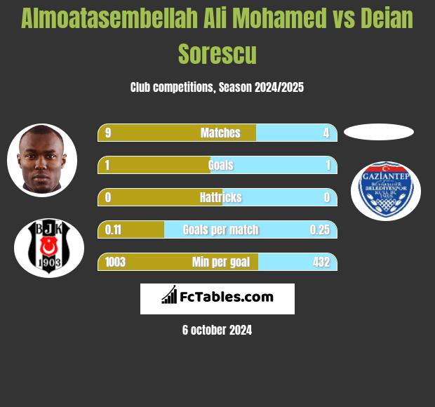 Almoatasembellah Ali Mohamed vs Deian Sorescu h2h player stats