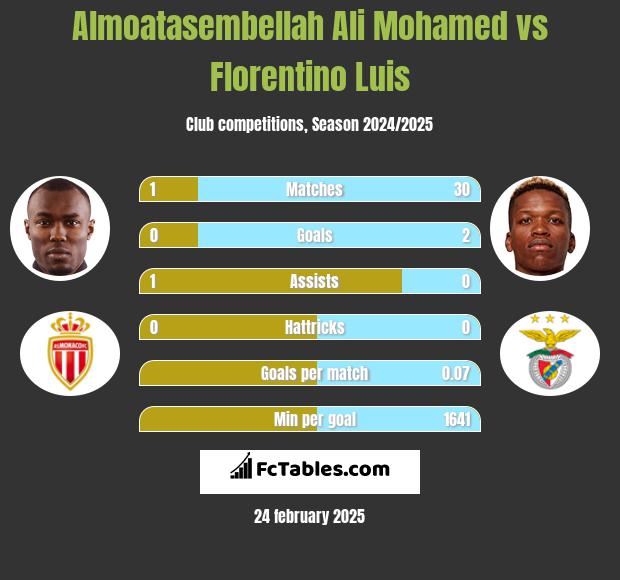 Almoatasembellah Ali Mohamed vs Florentino Luis h2h player stats