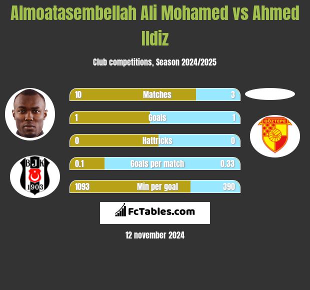 Almoatasembellah Ali Mohamed vs Ahmed Ildiz h2h player stats