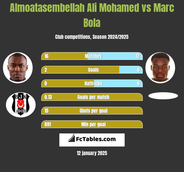 Almoatasembellah Ali Mohamed vs Marc Bola h2h player stats