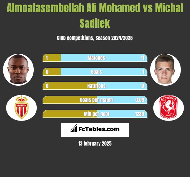 Almoatasembellah Ali Mohamed vs Michal Sadilek h2h player stats