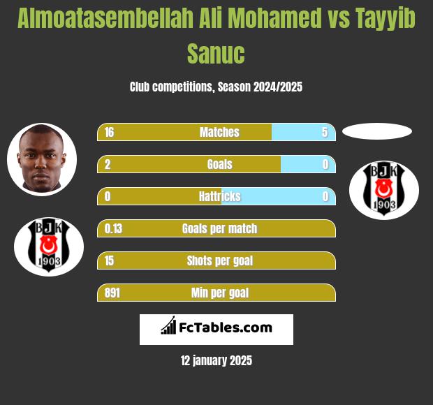 Almoatasembellah Ali Mohamed vs Tayyib Sanuc h2h player stats