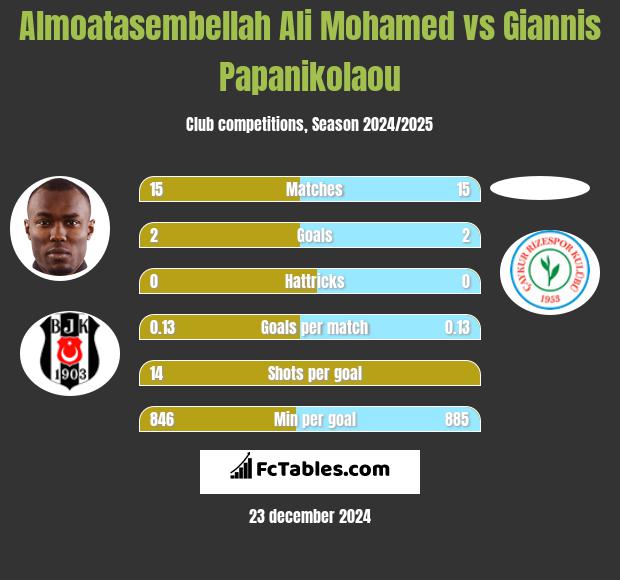 Almoatasembellah Ali Mohamed vs Giannis Papanikolaou h2h player stats