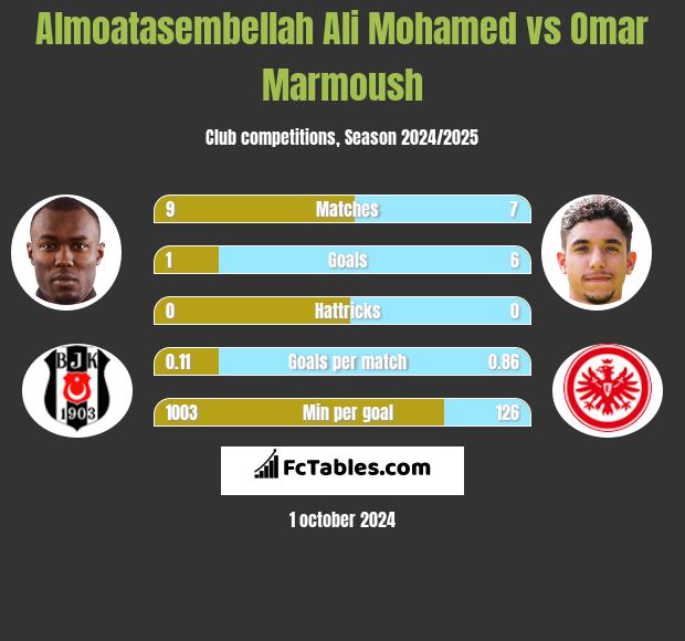 Almoatasembellah Ali Mohamed vs Omar Marmoush h2h player stats