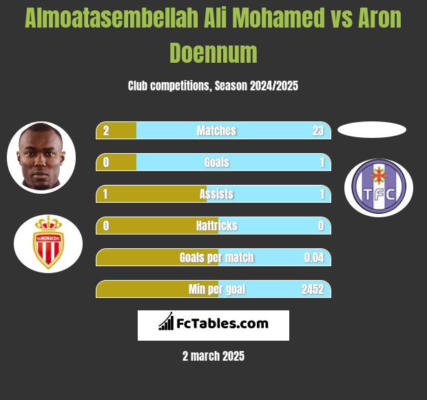 Almoatasembellah Ali Mohamed vs Aron Doennum h2h player stats