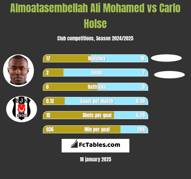 Almoatasembellah Ali Mohamed vs Carlo Holse h2h player stats