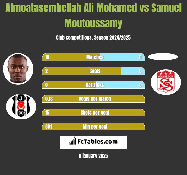 Almoatasembellah Ali Mohamed vs Samuel Moutoussamy h2h player stats