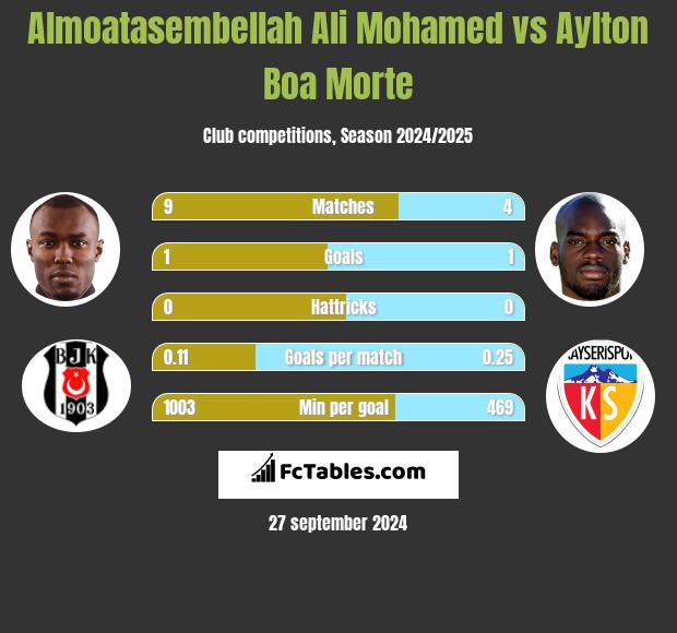 Almoatasembellah Ali Mohamed vs Aylton Boa Morte h2h player stats