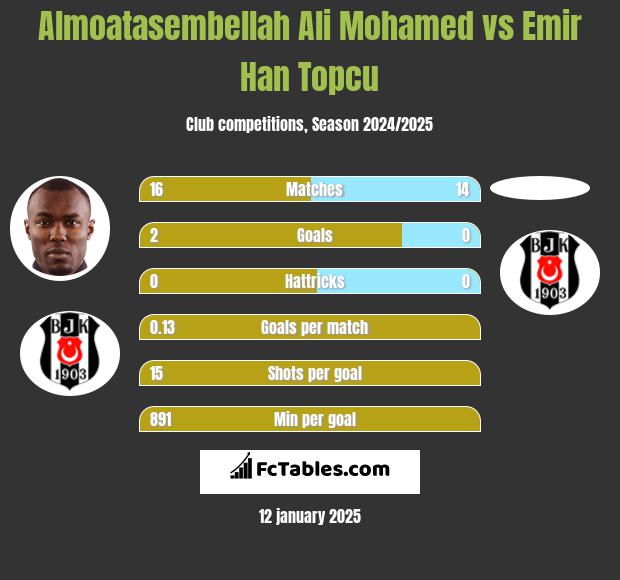 Almoatasembellah Ali Mohamed vs Emir Han Topcu h2h player stats