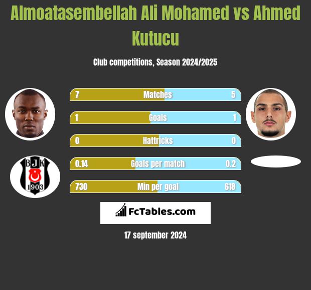 Almoatasembellah Ali Mohamed vs Ahmed Kutucu h2h player stats