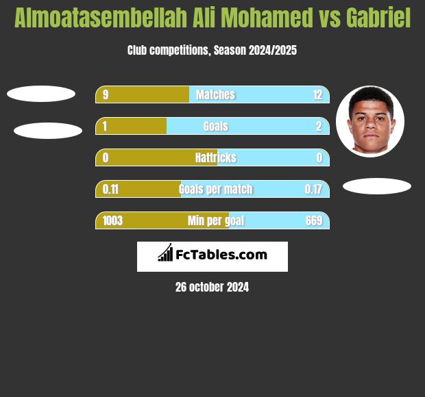 Almoatasembellah Ali Mohamed vs Gabriel h2h player stats