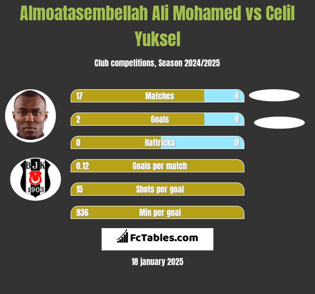 Almoatasembellah Ali Mohamed vs Celil Yuksel h2h player stats