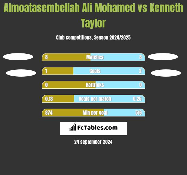 Almoatasembellah Ali Mohamed vs Kenneth Taylor h2h player stats