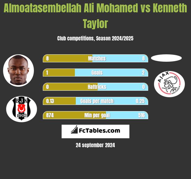 Almoatasembellah Ali Mohamed vs Kenneth Taylor h2h player stats