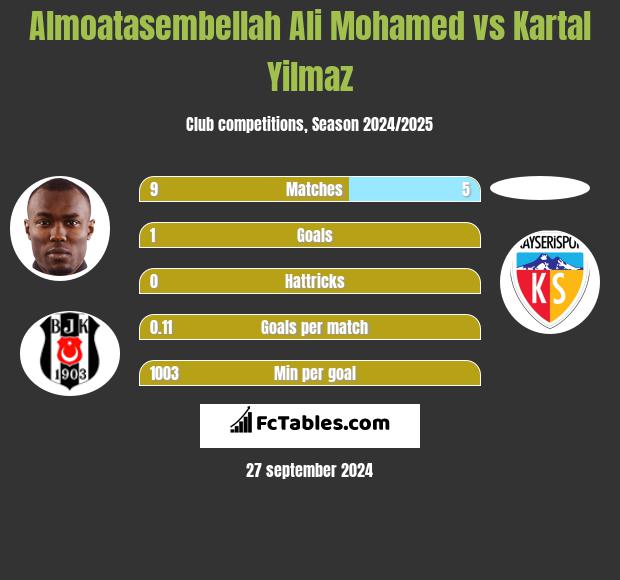 Almoatasembellah Ali Mohamed vs Kartal Yilmaz h2h player stats