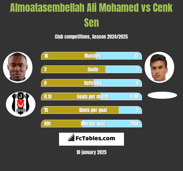 Almoatasembellah Ali Mohamed vs Cenk Sen h2h player stats